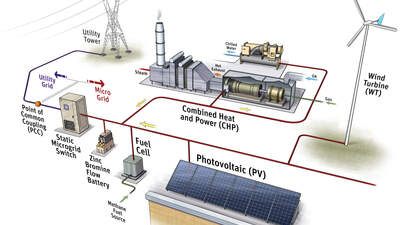 Developing a Microgrid System Topology and Operations | Affiliated ...