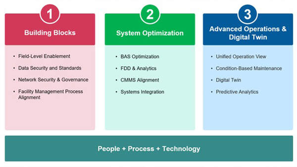A Roadmap to Digitally Connected Facilities | Affiliated Engineers